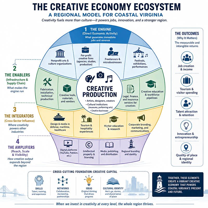 The Creative Economy Ecosystem
